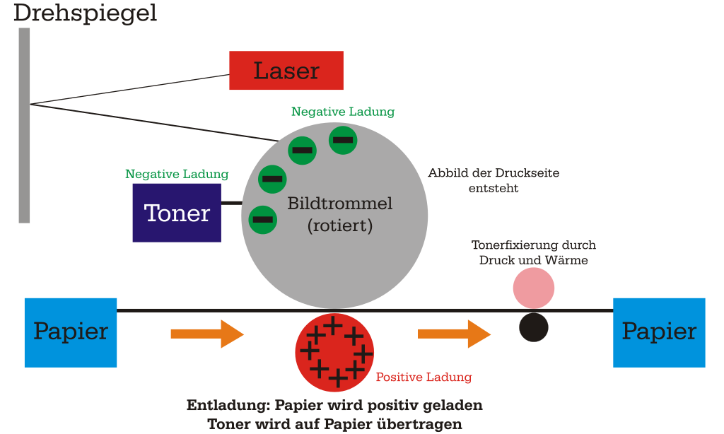 Funktionsweise eines Laserdruckers